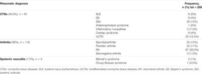 Menstruation-Related Disorders—Dysmenorrhea and Heavy Bleeding—as Significant Epiphenomena in Women With Rheumatic Diseases